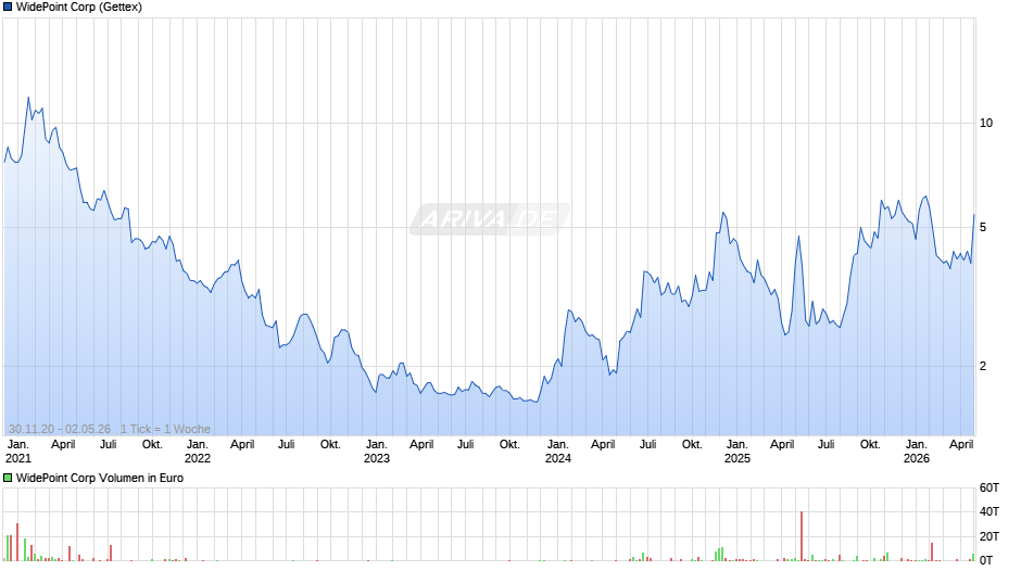 WidePoint Chart