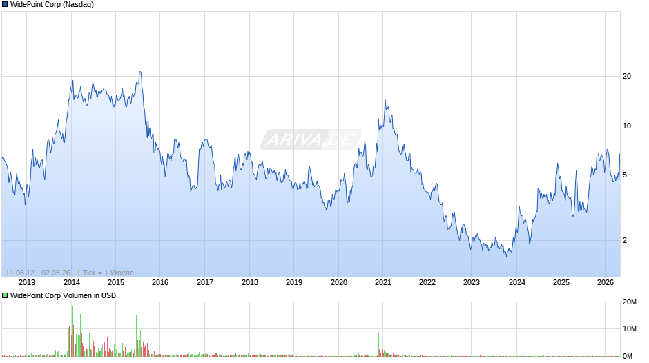 WidePoint Chart