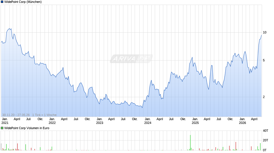 WidePoint Chart