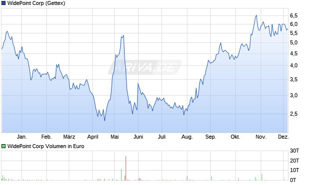 WidePoint Aktie Chart