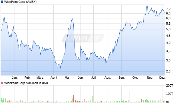 WidePoint Aktie Chart
