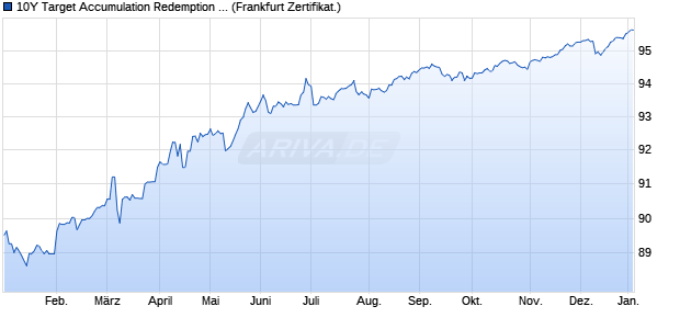 10Y Target Accumulation Redemption Note auf Euro . (WKN ST0AWK, ISIN DE000ST0AWK9) Chart
