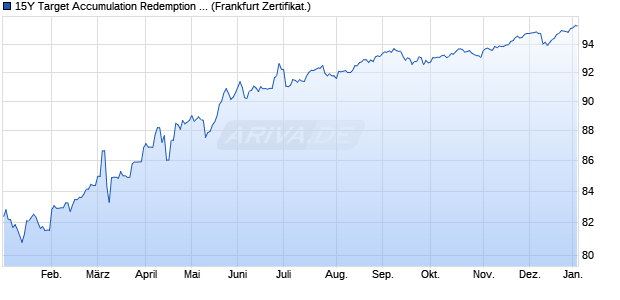 15Y Target Accumulation Redemption  Zertifikat auf E. (WKN ST0AWJ, ISIN DE000ST0AWJ1) Chart