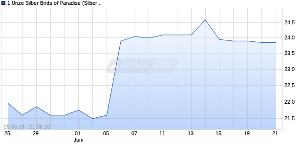 1 Unze Silber Birds of Paradise (Silber) Chart