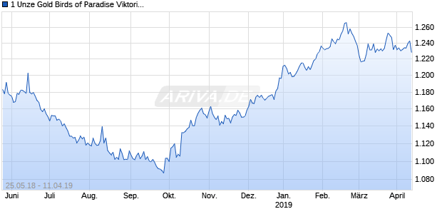1 Unze Gold Birds of Paradise Viktoria (Silber) Chart