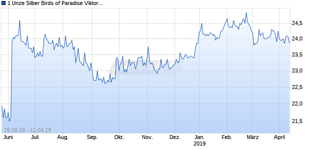 1 Unze Silber Birds of Paradise Viktoria (Silber) Chart