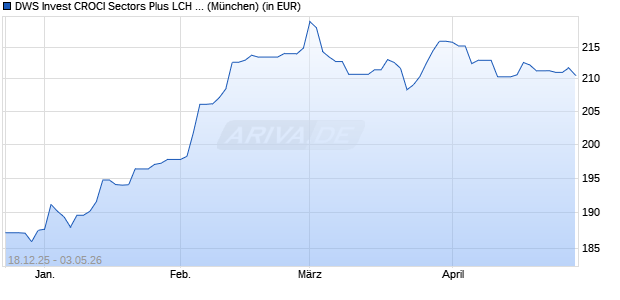 Performance des DWS Invest CROCI Sectors Plus LCH (P) (WKN DWS2TH, ISIN LU1701862739)