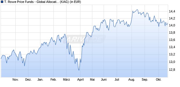 Performance des T. Rowe Price Funds - Global Allocation Extended Fund An EUR (WKN A2JK2B, ISIN LU1807408056)