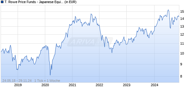 T. Rowe Price Funds - Japanese Equity Fund Ih (EUR) Chart