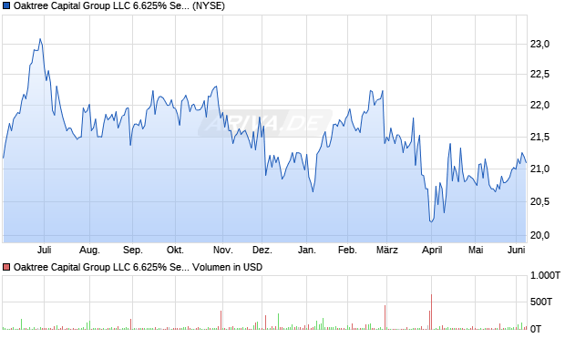 Oaktree Capital Group LLC 6.625% Series A Pref Unit Aktie Chart