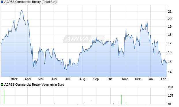 ACRES Commercial Realty Aktie Chart