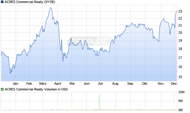 ACRES Commercial Realty Aktie Chart