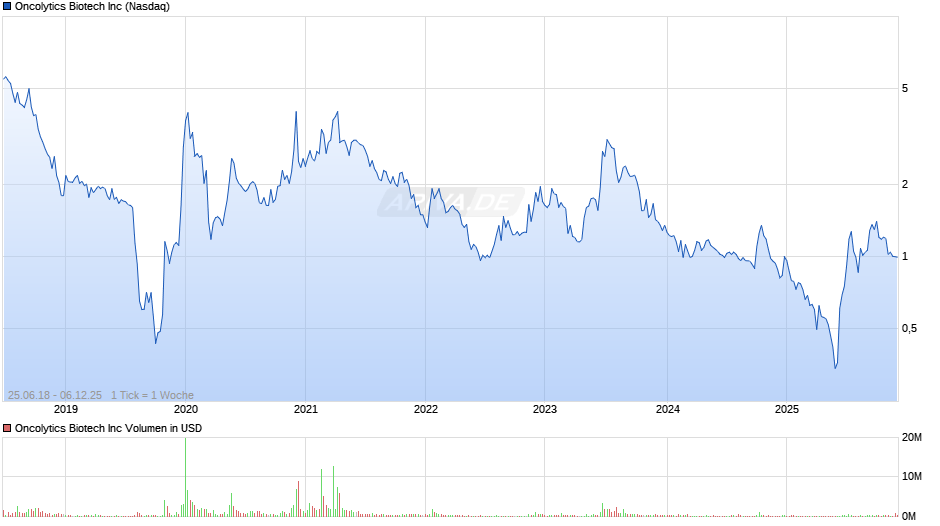 Oncolytics Biotech Chart