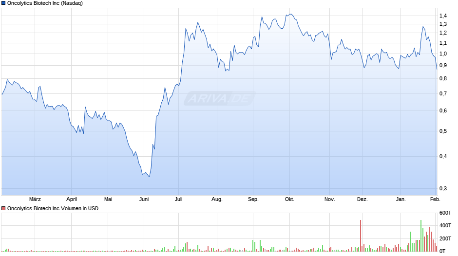 Oncolytics Biotech Chart