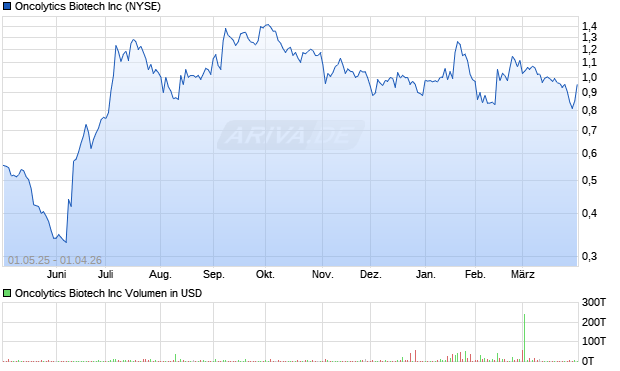 Oncolytics Biotech Aktie Chart