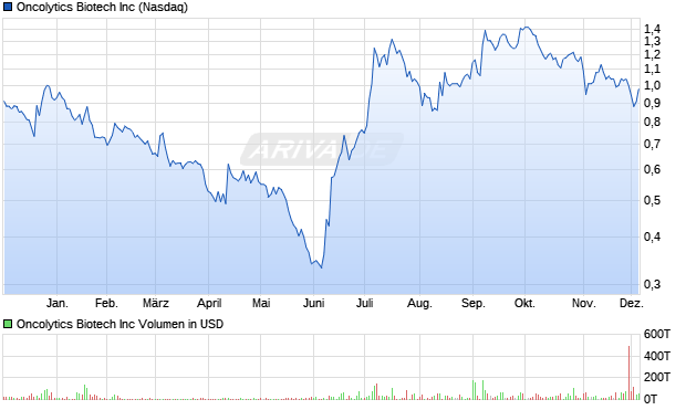 Oncolytics Biotech Aktie Chart