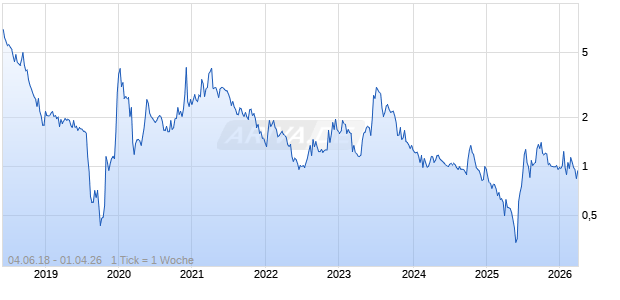 Oncolytics Biotech Inc Chart