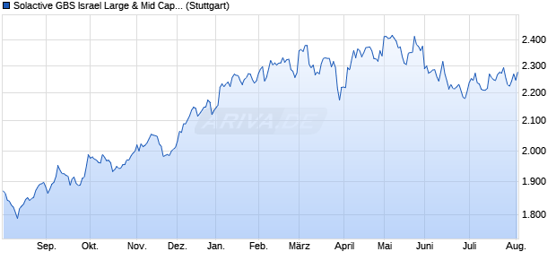 Solactive GBS Israel Large & Mid Cap Index NTR Chart