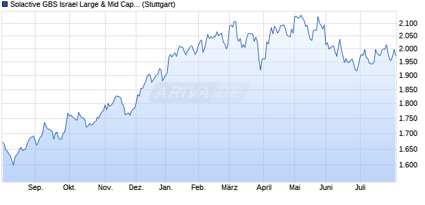 Solactive GBS Israel Large & Mid Cap Index PR Chart