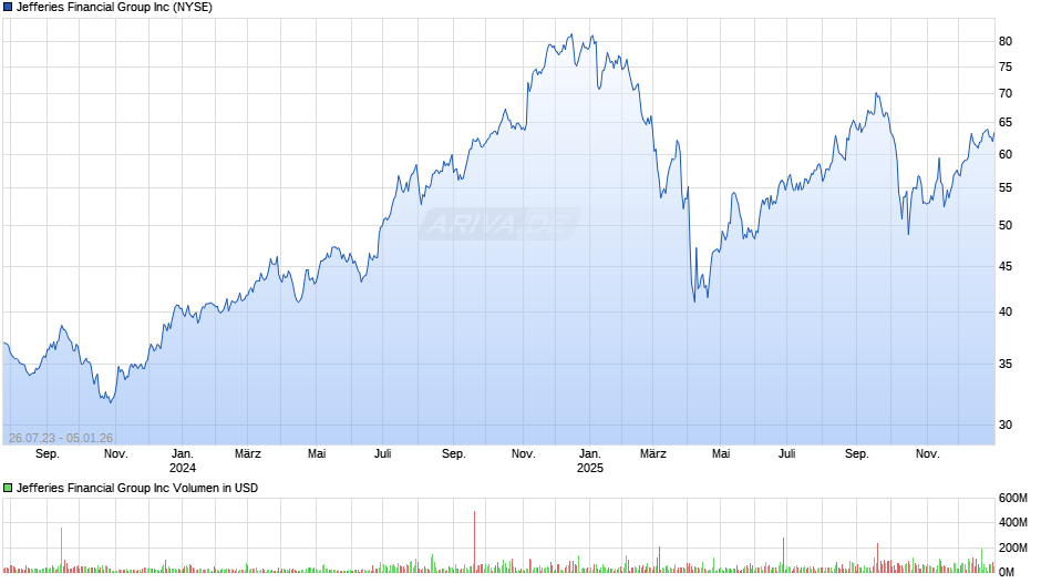 Jefferies Financial Group Chart