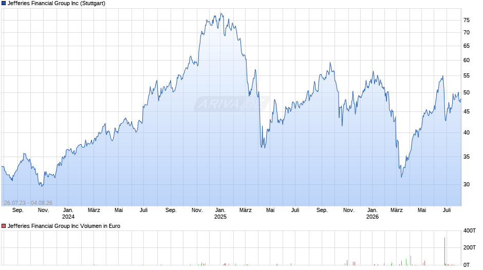 Jefferies Financial Group Chart