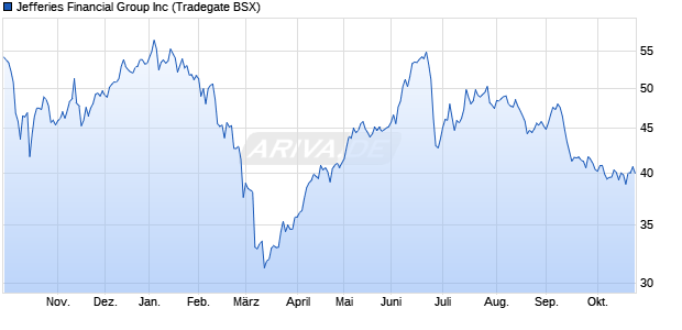 Jefferies Financial Group Aktie Chart