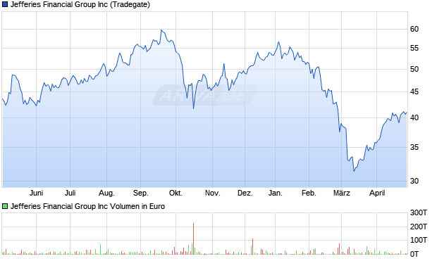 Jefferies Financial Group Aktie Chart