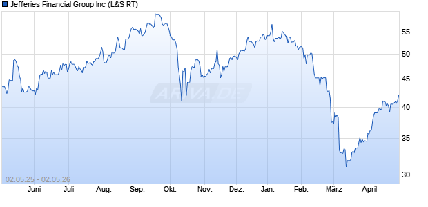 Jefferies Financial Group Aktie Chart