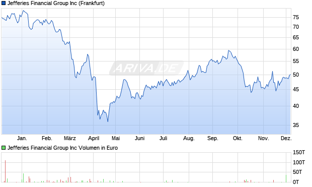 Jefferies Financial Group Aktie Chart