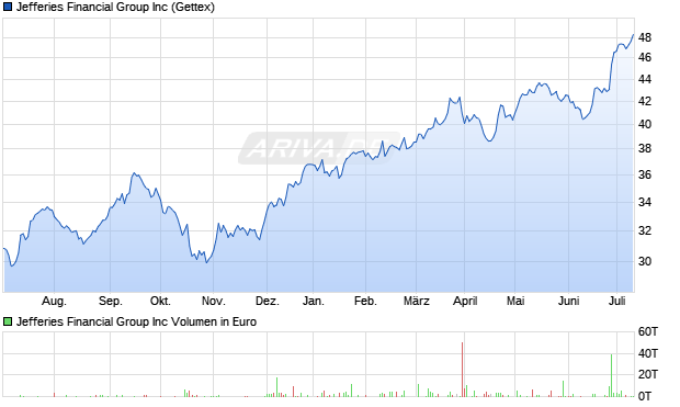 Jefferies Financial Group Inc Aktie Chart