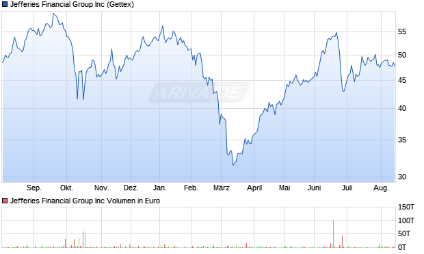 Jefferies Financial Group Aktie Chart