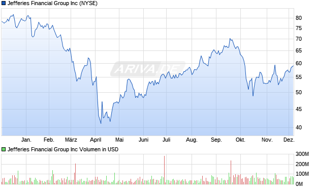 Jefferies Financial Group Aktie Chart