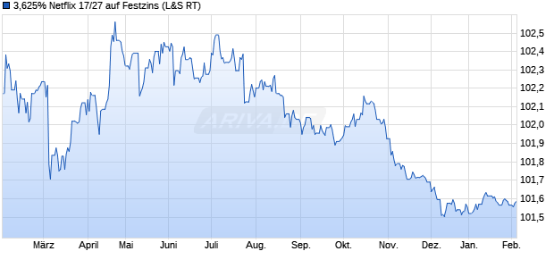 3,625% Netflix 17/27 auf Festzins (WKN A1909T, ISIN XS1821883102) Chart
