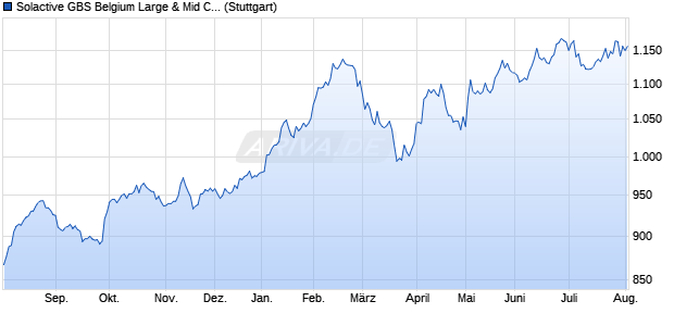 Solactive GBS Belgium Large & Mid Cap Index NTR Chart