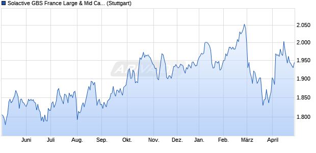 Solactive GBS France Large & Mid Cap Index TR Chart