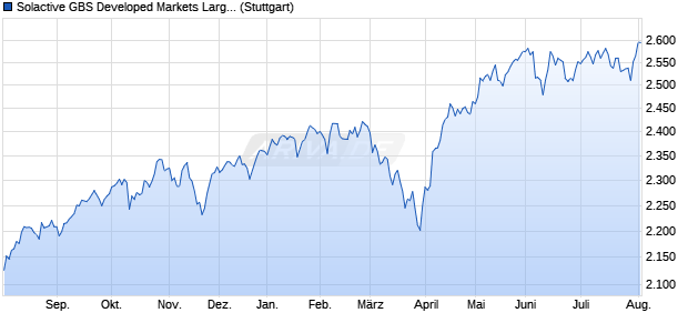 Solactive GBS Developed Markets Large & Mid Cap U. Chart