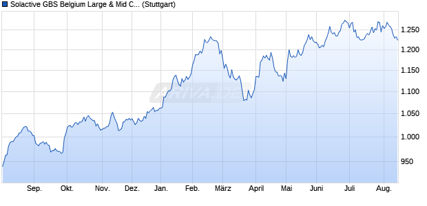 Solactive GBS Belgium Large & Mid Cap Index TR Chart
