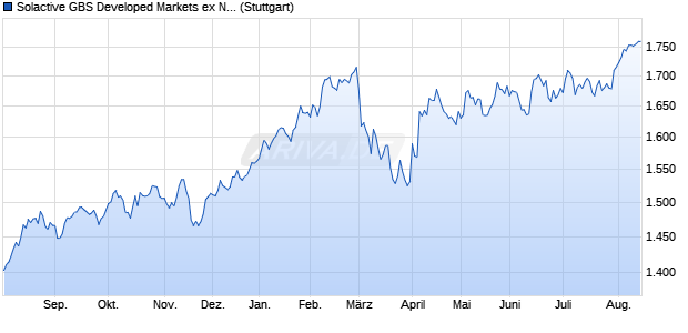 Solactive GBS Developed Markets ex North America L. Chart