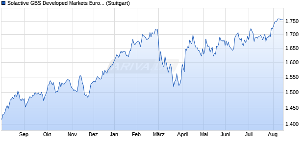 Solactive GBS Developed Markets Europe Large & Mi. Chart