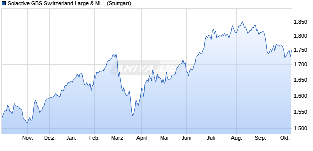 Solactive GBS Switzerland Large & Mid Cap Index NTR Chart