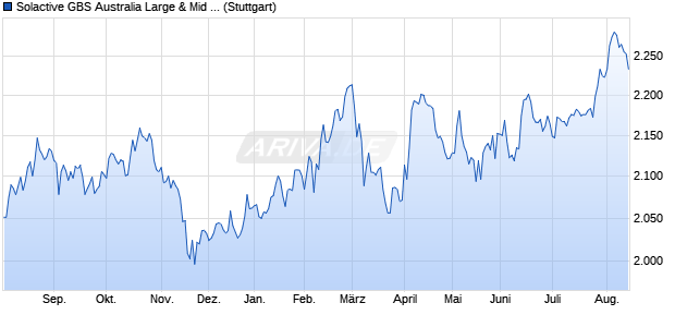 Solactive GBS Australia Large & Mid Cap Index NTR Chart
