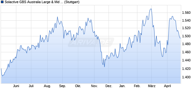 Solactive GBS Australia Large & Mid Cap Index PR Chart
