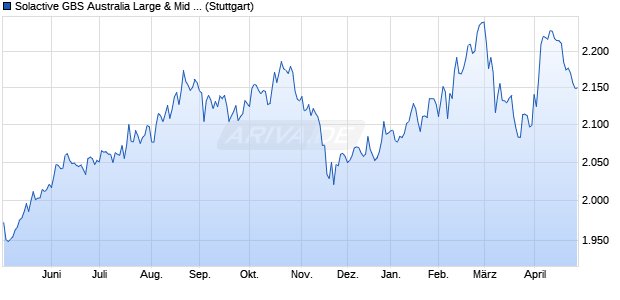 Solactive GBS Australia Large & Mid Cap Index TR Chart