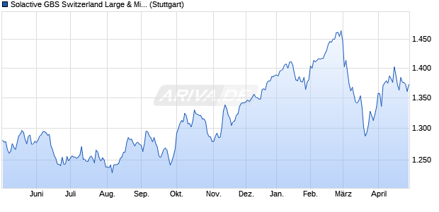 Solactive GBS Switzerland Large & Mid Cap Index PR Chart