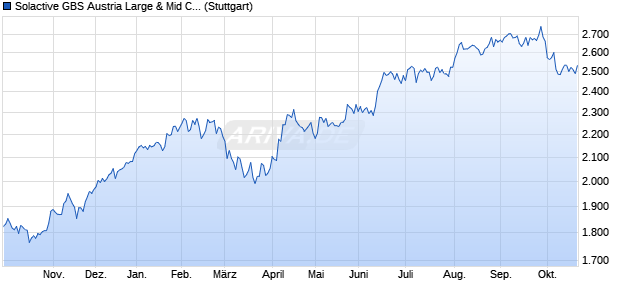Solactive GBS Austria Large & Mid Cap Index NTR Chart