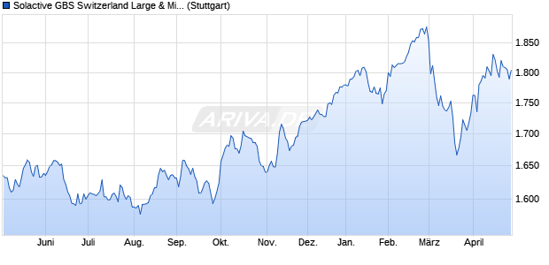 Solactive GBS Switzerland Large & Mid Cap Index TR Chart