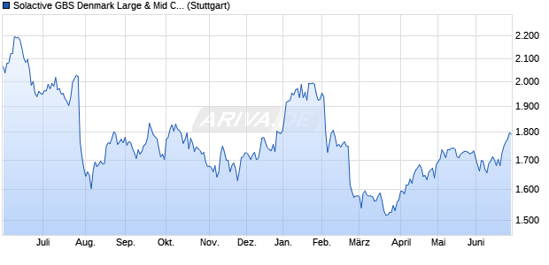 Solactive GBS Denmark Large & Mid Cap Index NTR Chart