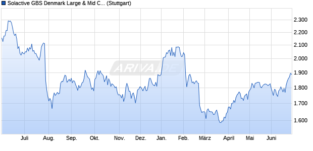 Solactive GBS Denmark Large & Mid Cap Index TR Chart