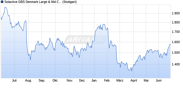 Solactive GBS Denmark Large & Mid Cap Index PR Chart