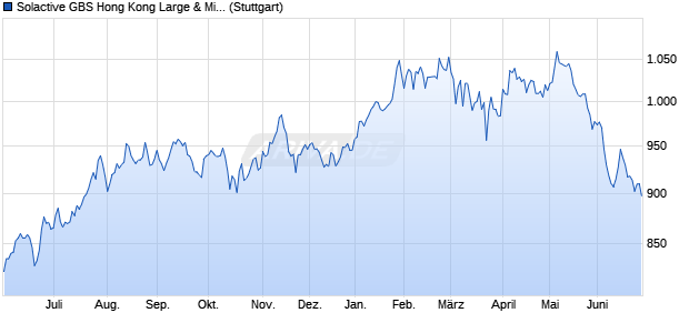 Solactive GBS Hong Kong Large & Mid Cap Index PR Chart